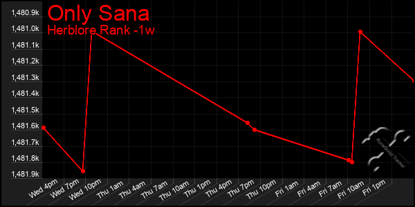 Last 7 Days Graph of Only Sana