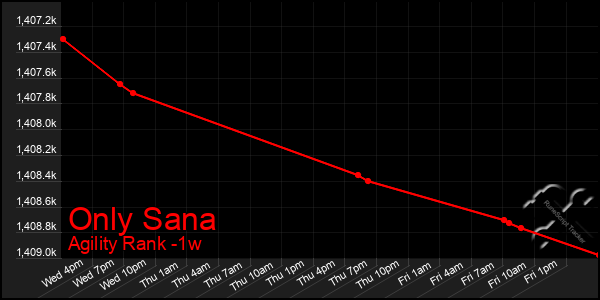 Last 7 Days Graph of Only Sana