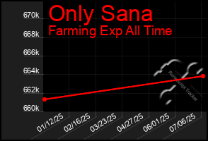 Total Graph of Only Sana