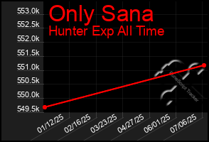 Total Graph of Only Sana