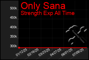 Total Graph of Only Sana