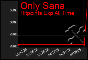 Total Graph of Only Sana