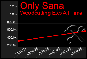 Total Graph of Only Sana