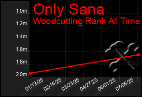Total Graph of Only Sana