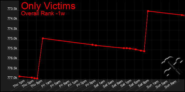 1 Week Graph of Only Victims