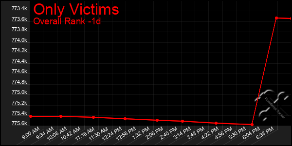 Last 24 Hours Graph of Only Victims