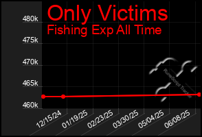 Total Graph of Only Victims