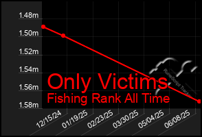 Total Graph of Only Victims