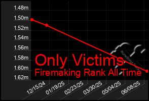 Total Graph of Only Victims
