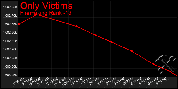 Last 24 Hours Graph of Only Victims
