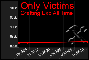 Total Graph of Only Victims