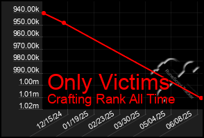 Total Graph of Only Victims