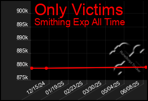 Total Graph of Only Victims