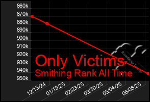 Total Graph of Only Victims