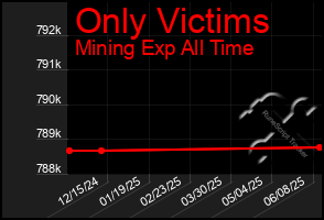 Total Graph of Only Victims