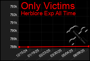 Total Graph of Only Victims