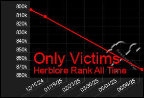 Total Graph of Only Victims