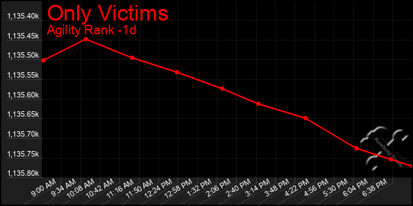 Last 24 Hours Graph of Only Victims
