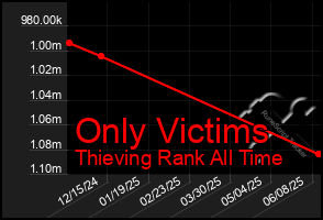 Total Graph of Only Victims