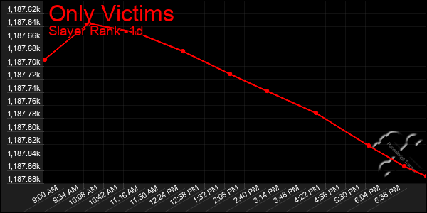 Last 24 Hours Graph of Only Victims