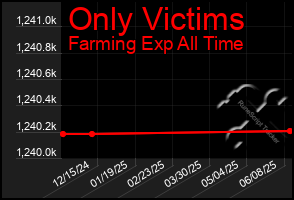 Total Graph of Only Victims