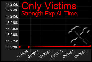 Total Graph of Only Victims