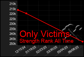 Total Graph of Only Victims