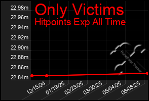 Total Graph of Only Victims