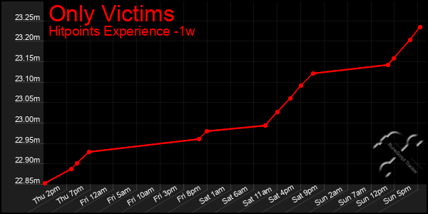 Last 7 Days Graph of Only Victims