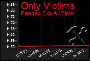 Total Graph of Only Victims