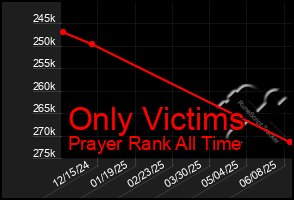 Total Graph of Only Victims
