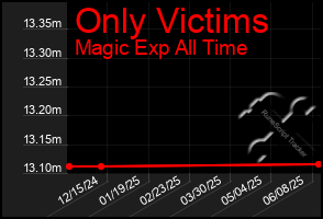 Total Graph of Only Victims