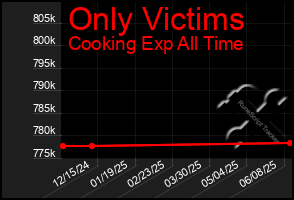 Total Graph of Only Victims