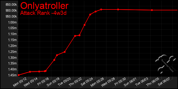 Last 31 Days Graph of Onlyatroller