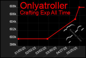 Total Graph of Onlyatroller