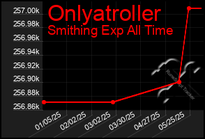 Total Graph of Onlyatroller