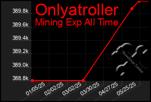 Total Graph of Onlyatroller