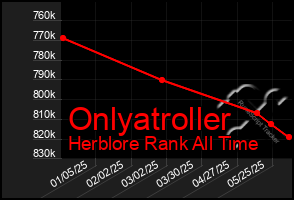 Total Graph of Onlyatroller