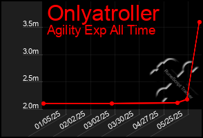 Total Graph of Onlyatroller