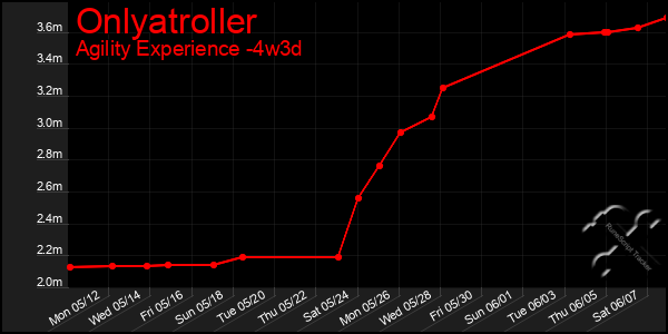 Last 31 Days Graph of Onlyatroller