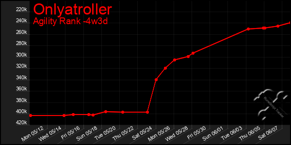 Last 31 Days Graph of Onlyatroller