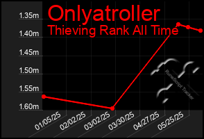 Total Graph of Onlyatroller