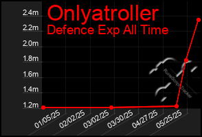 Total Graph of Onlyatroller