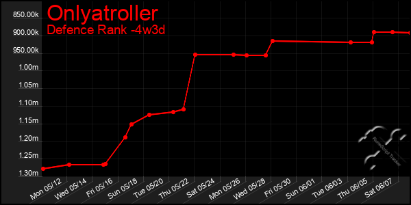 Last 31 Days Graph of Onlyatroller