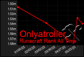 Total Graph of Onlyatroller