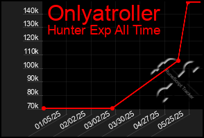 Total Graph of Onlyatroller