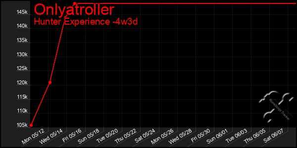 Last 31 Days Graph of Onlyatroller