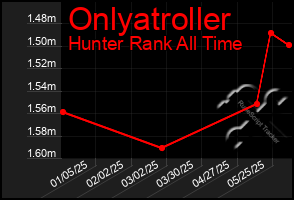 Total Graph of Onlyatroller