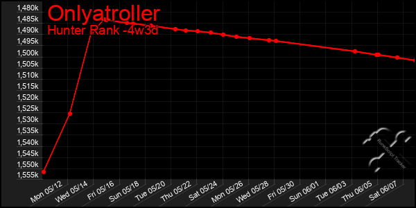 Last 31 Days Graph of Onlyatroller