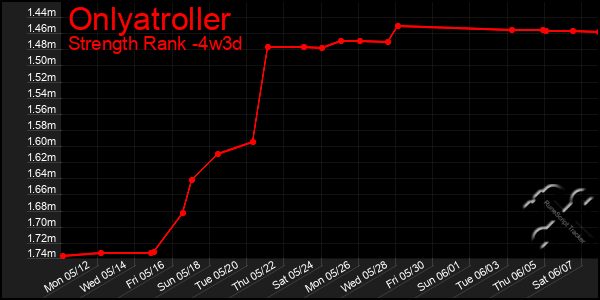 Last 31 Days Graph of Onlyatroller